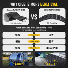 BougeRV Yuma 100W CIGS Thin-film Flexible Solar Panel with Pre-Punched Holes (Long Version)