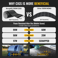 BougeRV Yuma 100W CIGS Thin-film Flexible Solar Panel with Tape (Long Version)