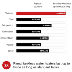 Rinnai HE+ 7.5 GPM Internal High Efficiency Non Condensing Tankless Water Heater [351-RL75IN] (SAK81574)